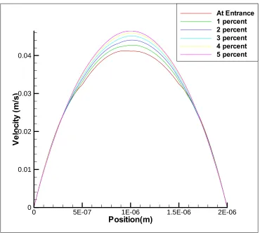 Figure 4.1 The developing velocity profiles. 