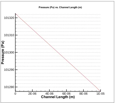 Figure 4.2 Pressure drop across channel length 