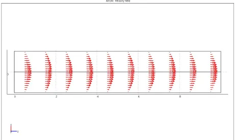 Figure 4.3 Velocity profiles across the channel length.  