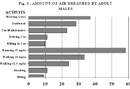 Figure 4.4 Human breathing rates.  