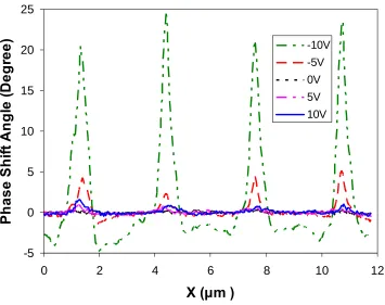 Figure 6.7 EFM measurement results [22] 