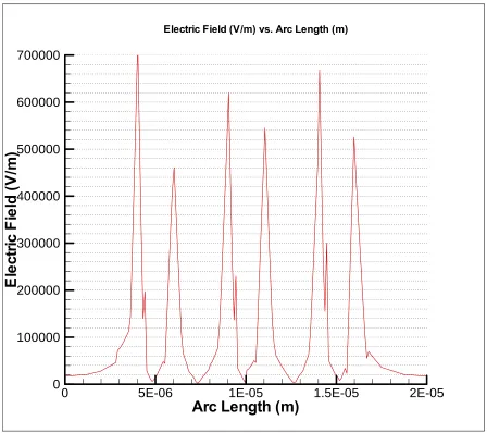 Figure 6.8 Variation of electric field across filter surface 