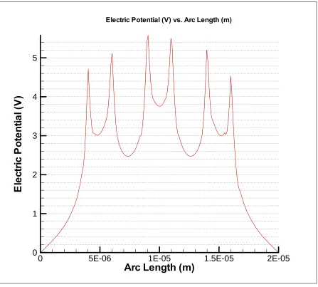 Figure 6.9 Variation of Electric Potential Across Filter Surface 