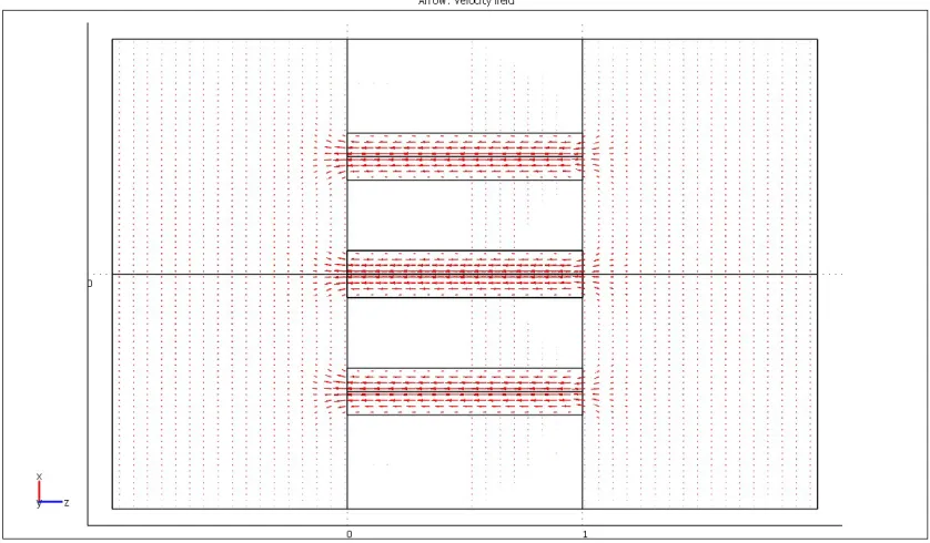 Figure 6.10 Arrow plot of velocity field. 