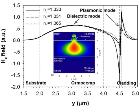 Fig. 3: The Hx of the coupled dielectric-plasmonic mode along the y-axis for three different cladding indices