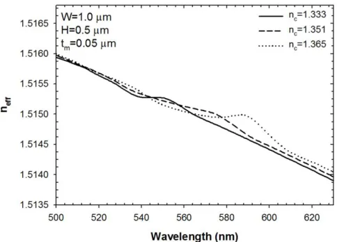 Fig. 4: Variation of effective index of the gold-coated ormocomp nanowire for different cladding materials with respect to the operating wavelength