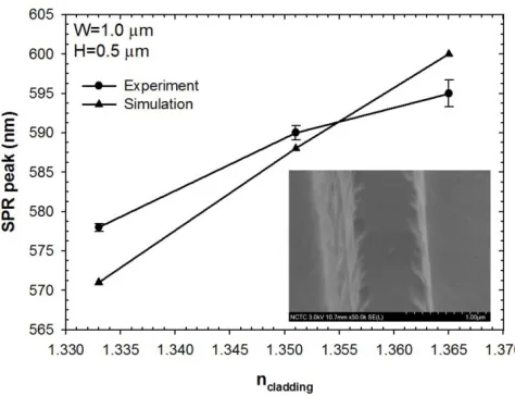 Fig. 9: Variation of the average attenuation coefficient of the feed waveguide and ormocomp nanowires with respect to wavelength for the water cladding
