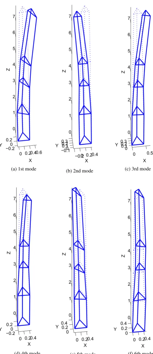 Fig. 4. The representation of the identiﬁed mode shapes.