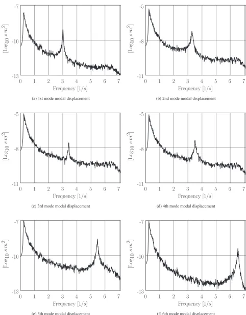 Fig. 5. Power spectrum of the decomposed modal displacement response.