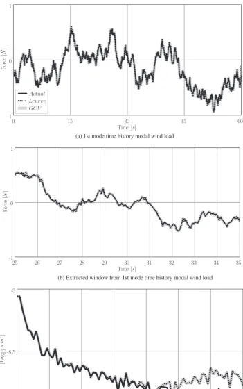 Fig. 7. Reconstructed wind loads from numerical simulation.