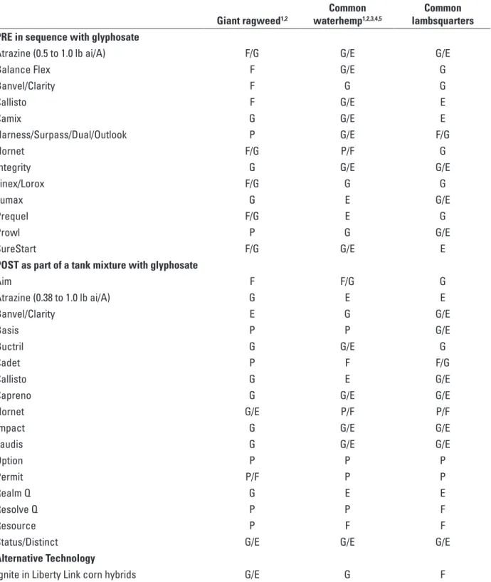 Table 1.  Herbicides used in combination with glyphosate for control of giant ragweed, common lambsquarters and common  waterhemp in corn (adapted from NDSU/UMN Extension publication)