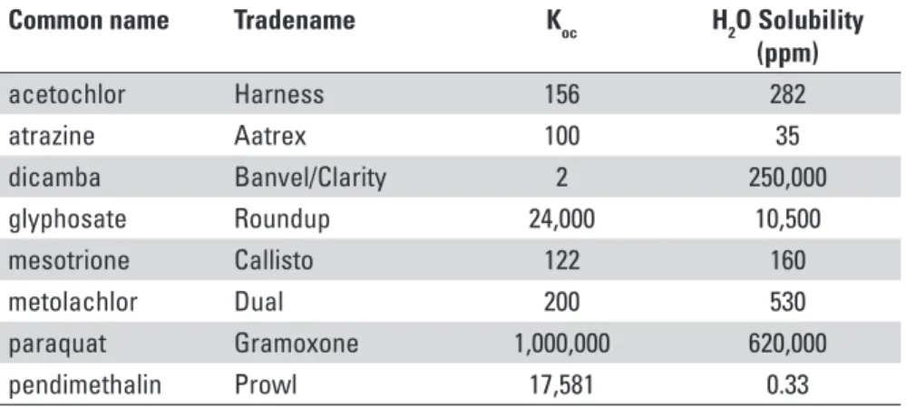 Table 3. Chemical properties of several herbicides.