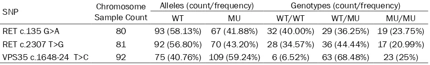 Table 3. Comparison of genotype frequency between nested ARMS-qPCR and PCR-sequencing (X2 test)