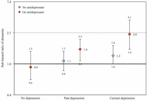 Figure 1.The ﬁgure shows the proportion of men remaining free ofdementia over 14 years according to history of depression at thestart of the follow-up period