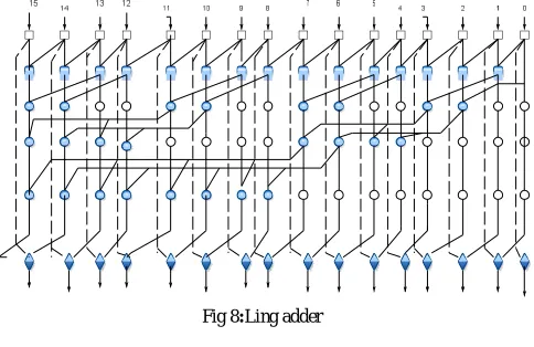 Fig 8:Ling adder 