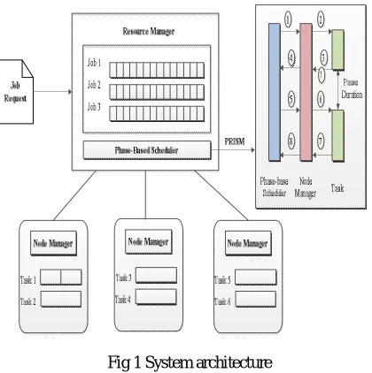 Fig 1 System architecture  