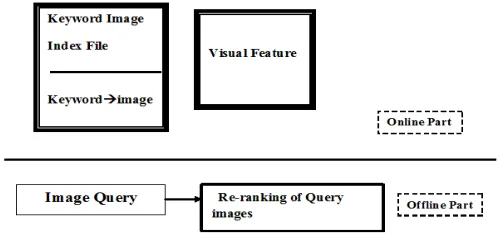 Fig 1. Shows traditional image re-ranking 