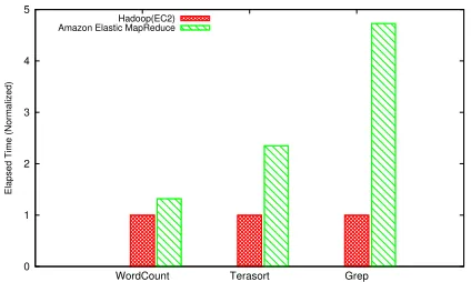 Figure 1:Hadoop performance in the decoupledmodel. Four x1.large instances are used, and Ama-zon EMR uses Amazon S3 as the storage for in-put and output ﬁles