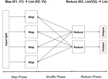 Figure 2:A MapReduce job consists of the map,shuﬄing and reduce phase. The map task processesa portion of input data and the reduce task aggre-gate the output from map tasks
