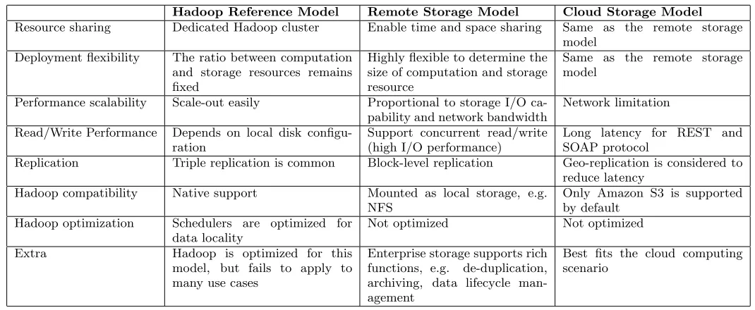 Table 1: Comparisons of Hadoop models with diﬀerent storage architecture