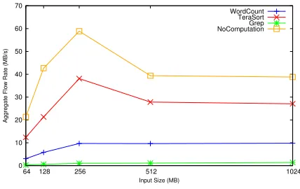 Figure 5: Estimating ﬂow rate of processing capa-bility.Increasing the number of concurrent tasksdoes not necessarily increase the aggregate through-put; instead, it decreases the throughput, especiallywhen the tasks are network intensive.The com-puting facility in Cluster 1 has the processing ﬂowcapability lower than 60MB/s in