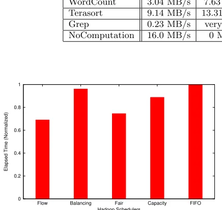 Table 3: Estimating ﬂow demand of tasks. Only one map and one reduce execute at a time to ensure theestimation accuracy