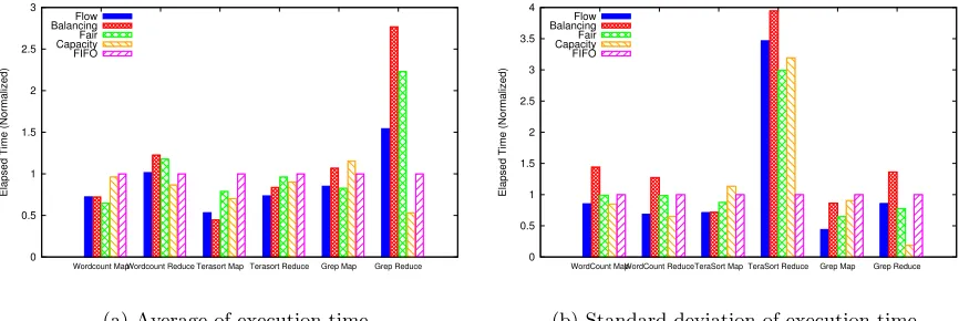 Figure 7: The average execution time and the standard deviation of execution time. Flow Scheduler showsmore smooth execution time and this somehow suggests ﬂow scheduling can eliminate stragglers that arecaused by resource contention.