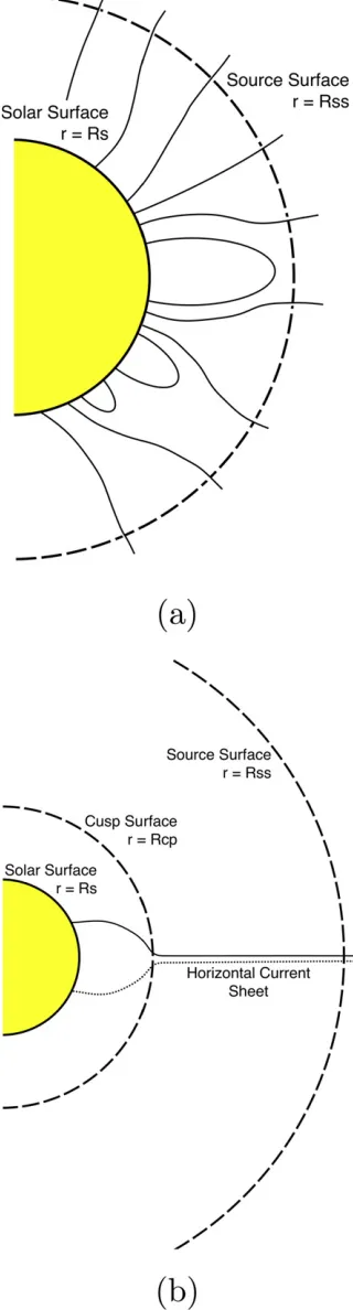 Figure 1. Diagram representations of coronalThe PFSS model assumes aexplain in the text