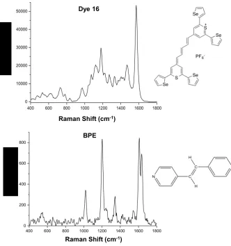 Figure 1 – Comparison of SERS spectra for chalcogenopyrylium dye 16 with the commercial Raman reporter BPE
