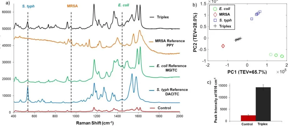 Figure 3. The assay was performed for each of the pathogens over the bacteria concentration range 10tively