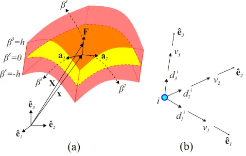 Figure 1. (a) iKLS element. (b) Translational DOFs of ith control point. 