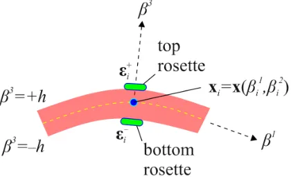 Figure 2. Discrete surface strains measured by strain rosettes within iKLS element at X(1,2,)i≡Xβiβi±hlocations