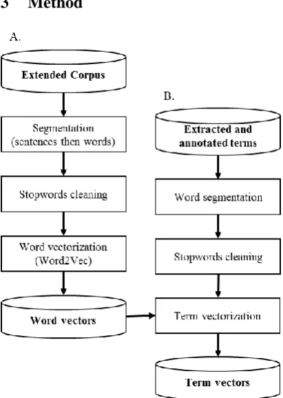 Figure 1: A. Process to create word vectors.  B. Process to create term vectors.  