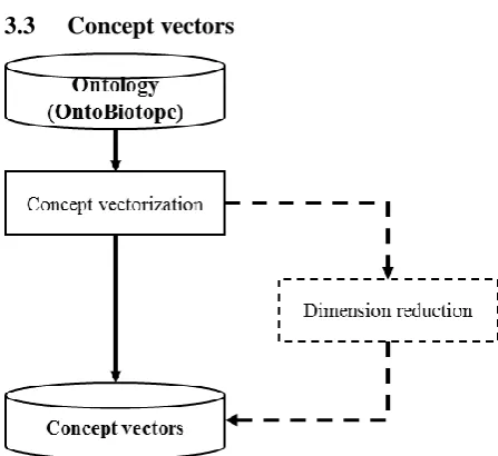 Figure 3: Abstract ontology representation (dis-played by Protégé)  
