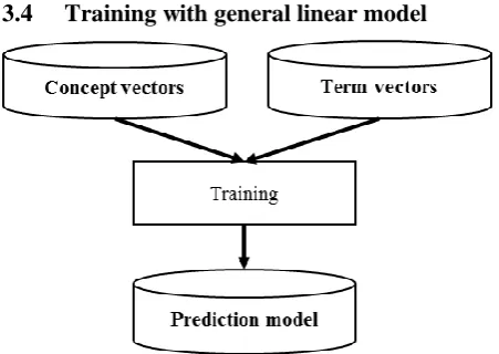 Figure 2). Two methods have been tested: Princi-pal Component Analysis (PCA) and Multi-Dimensional Scaling (MDS)