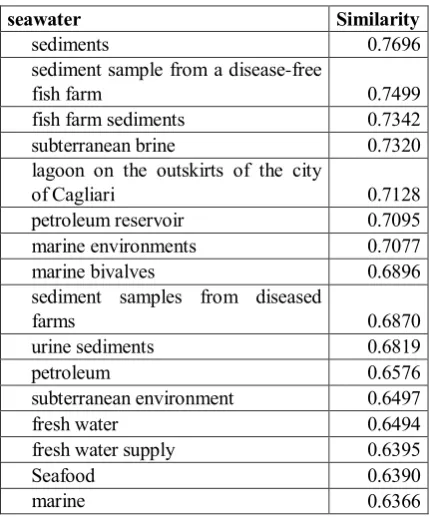 Table 7: Terms nearest to the term ‘seawater’