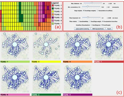 Fig. 3. Cluster result window with several views contained: (a) calen-dar view of temporal clusters, (b) interactive parameter setting, and (c)cluster overview.