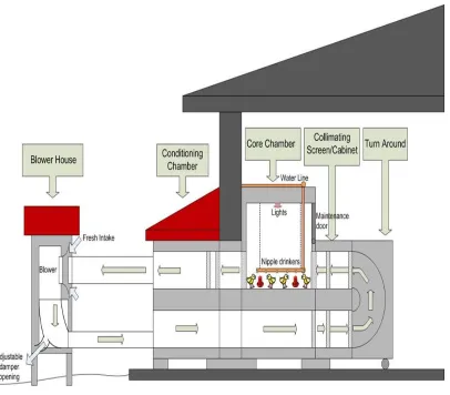 Figure 2.1 Longitudinal cross section of the poultry engineering chamber (Wang-Li et al., 2013) 