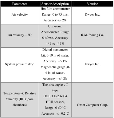 Table 2.1 Description of the instrumentation