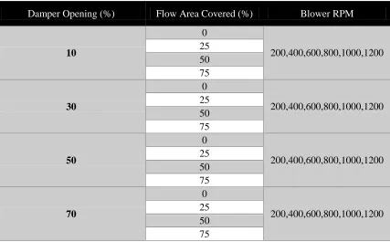 Table 2.2 Phase-1 Testing configuration 