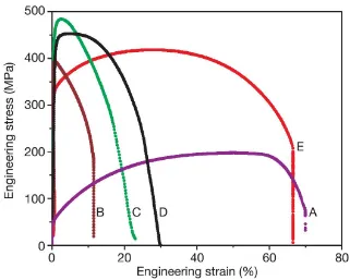 Figure 8. Stress-strain curves for pure Cu. A: annealed; B: 95% room-temperature rolled; 