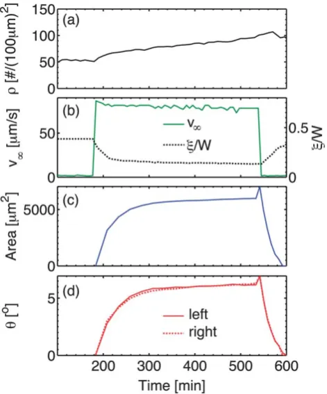 Fig. 3Time-series of (a) microsphere concentrationof repose r, (b) inﬂow velocityvN and scaled width of excluded zone x/W (c) heap area A, and (d) angle q in response to a six hour pulse of increased velocity