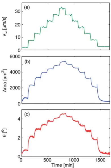 Fig. 5Time-series of (a) inﬂow velocityreposedensity for this run is vN, (b) heap area A, (c) angle of q for a series of increasing and decreasing pressure steps