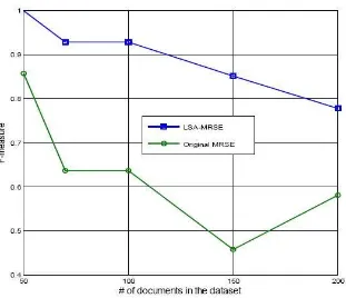 Fig 3: Comparison Graph- No. Of Documents V/S Query Time 