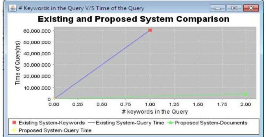 Fig 4: Comparison Graph- No. Of Documents V/S Query Time  