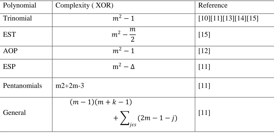 Table 1: Complexity Comparison of Mastrovito Multipliers 