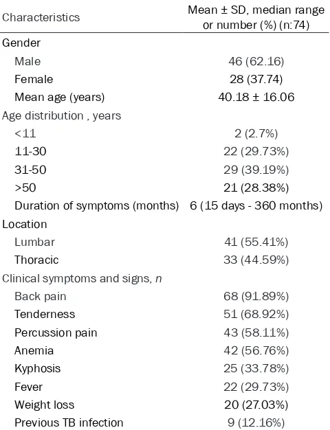 Table 1. Characteristics of patients withTB spondylitis