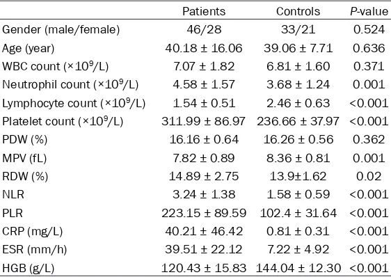 Table 2. Laboratory results of TB spondylitis patients and controls