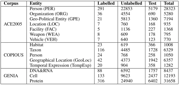 Table 1: Statistic information of the three corpora