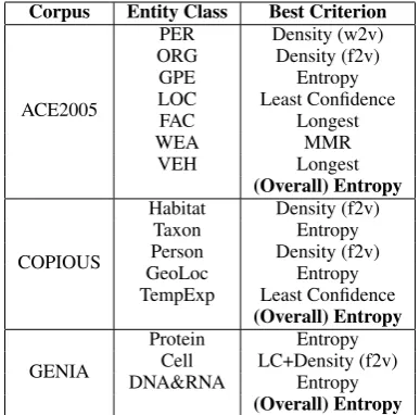 Table 4:The best active learning criteria on thethree corpora